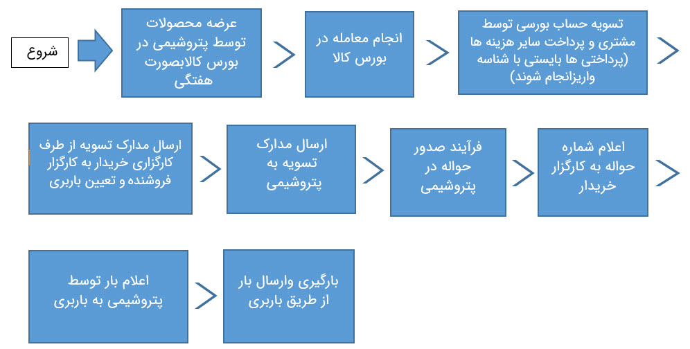 گردش کار فروش داخلی