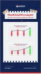 رکوردشکنی تاریخی پتروشیمی جم پیلن در سال ۱۴۰۴/تثبیت جایگاه برترین تولید کننده پلی‌پروپیلن کشور